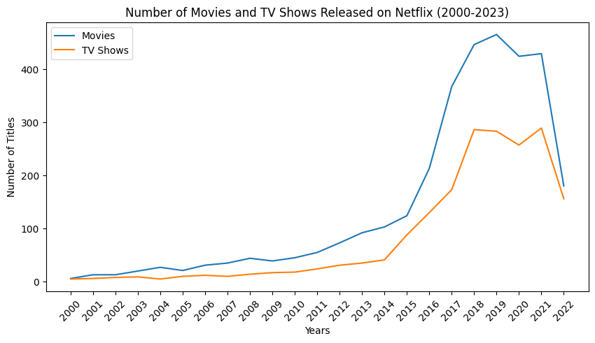 Netflix data analysis